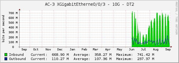 AC-3 XGigabitEtherne0/0/3 - 10G - DT2