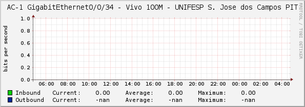 AC-1 GigabitEthernet0/0/34 - Vivo 100M - UNIFESP S. Jose dos Campos PIT
