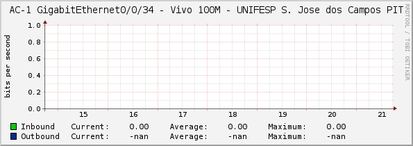 AC-1 GigabitEthernet0/0/34 - Vivo 100M - UNIFESP S. Jose dos Campos PIT