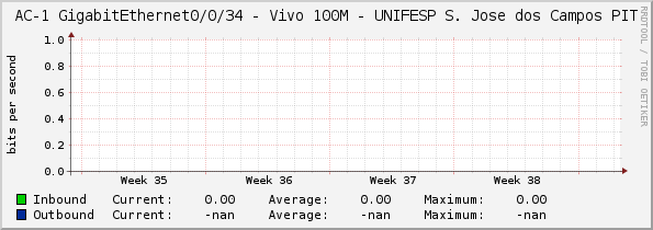 AC-1 GigabitEthernet0/0/34 - Vivo 100M - UNIFESP S. Jose dos Campos PIT