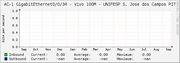 AC-1 GigabitEthernet0/0/34 - Vivo 100M - UNIFESP S. Jose dos Campos PIT