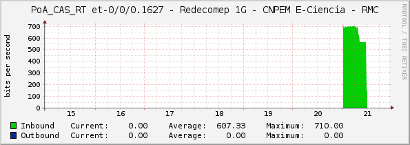 PoA_CAS_RT et-0/0/0.1627 - Redecomep 1G - CNPEM E-Ciencia - RMC