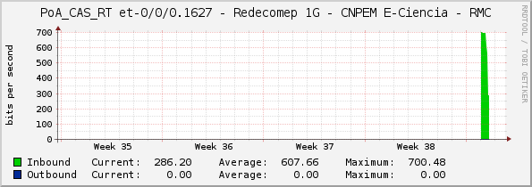 PoA_CAS_RT et-0/0/0.1627 - Redecomep 1G - CNPEM E-Ciencia - RMC