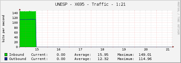 UNESP - X695 - Traffic - 1:21