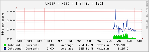 UNESP - X695 - Traffic - 1:21
