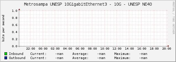 Metrosampa UNESP 10GigabitEthernet3 - 10G - UNESP NE40