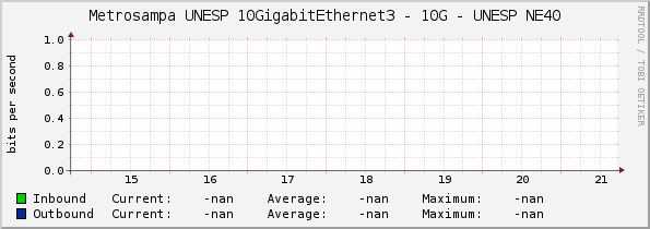 Metrosampa UNESP 10GigabitEthernet3 - 10G - UNESP NE40