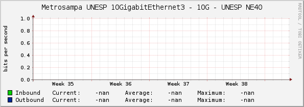 Metrosampa UNESP 10GigabitEthernet3 - 10G - UNESP NE40