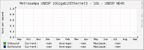 Metrosampa UNESP 10GigabitEthernet3 - 10G - UNESP NE40
