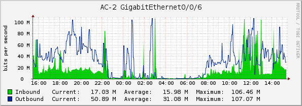 AC-2 GigabitEthernet0/0/6