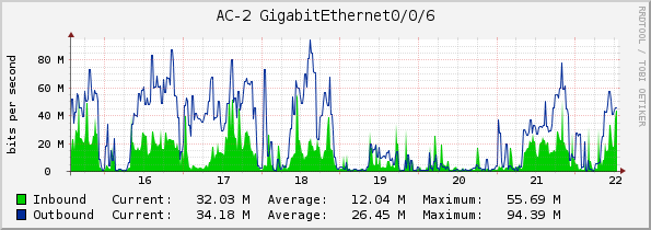 AC-2 GigabitEthernet0/0/6