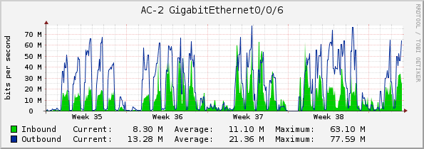 AC-2 GigabitEthernet0/0/6