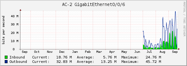 AC-2 GigabitEthernet0/0/6