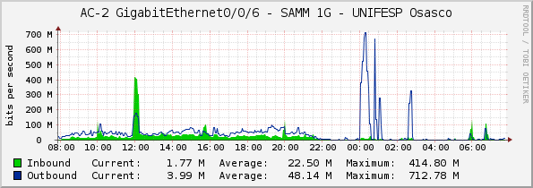 AC-2 GigabitEthernet0/0/6 - SAMM 1G - UNIFESP Osasco