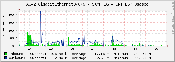 AC-2 GigabitEthernet0/0/6 - SAMM 1G - UNIFESP Osasco