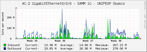 AC-2 GigabitEthernet0/0/6 - SAMM 1G - UNIFESP Osasco