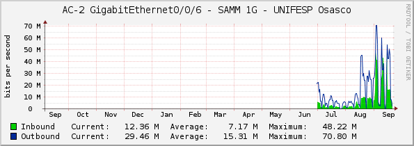 AC-2 GigabitEthernet0/0/6 - SAMM 1G - UNIFESP Osasco