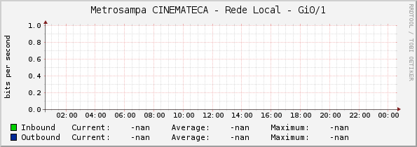 Metrosampa CINEMATECA - Rede Local - Gi0/1