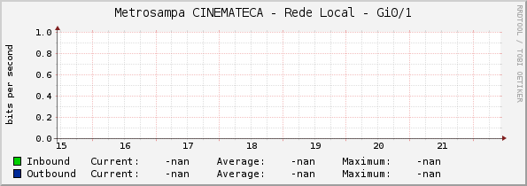 Metrosampa CINEMATECA - Rede Local - Gi0/1