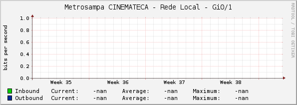 Metrosampa CINEMATECA - Rede Local - Gi0/1