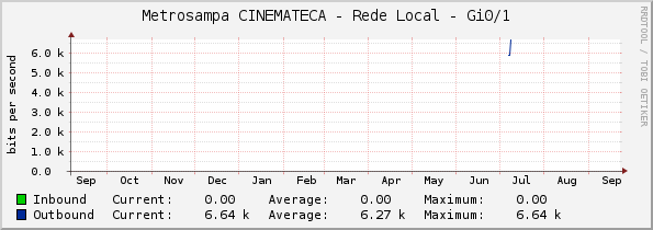 Metrosampa CINEMATECA - Rede Local - Gi0/1