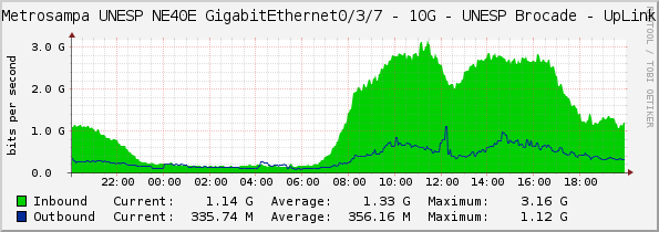 Metrosampa UNESP NE40E GigabitEthernet0/3/7 - 10G - UNESP Brocade - UpLink