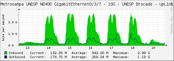 Metrosampa UNESP NE40E GigabitEthernet0/3/7 - 10G - UNESP Brocade - UpLink