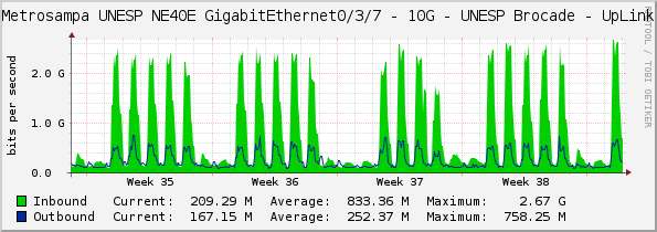 Metrosampa UNESP NE40E GigabitEthernet0/3/7 - 10G - UNESP Brocade - UpLink