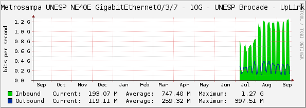 Metrosampa UNESP NE40E GigabitEthernet0/3/7 - 10G - UNESP Brocade - UpLink