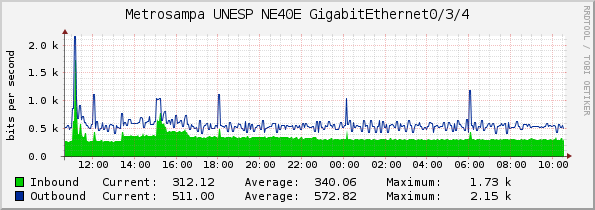 Metrosampa UNESP NE40E GigabitEthernet0/3/4