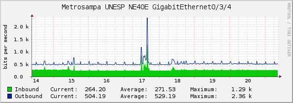 Metrosampa UNESP NE40E GigabitEthernet0/3/4