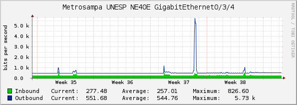 Metrosampa UNESP NE40E GigabitEthernet0/3/4