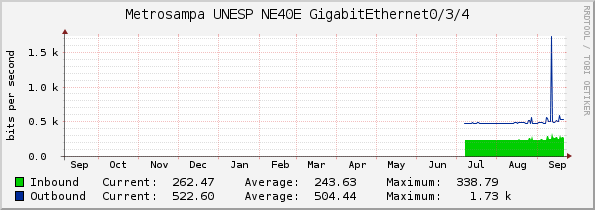 Metrosampa UNESP NE40E GigabitEthernet0/3/4