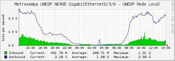 Metrosampa UNESP NE40E GigabitEthernet0/3/6 - UNESP Rede Local