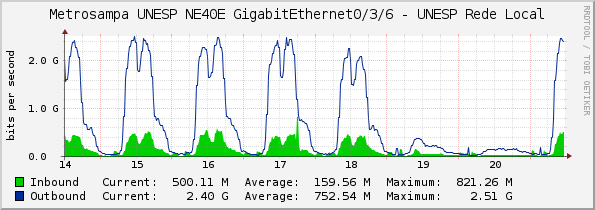 Metrosampa UNESP NE40E GigabitEthernet0/3/6 - UNESP Rede Local