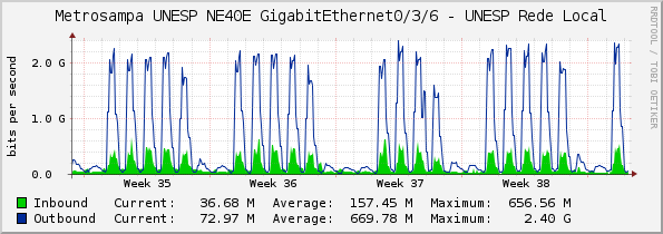 Metrosampa UNESP NE40E GigabitEthernet0/3/6 - UNESP Rede Local
