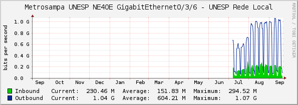 Metrosampa UNESP NE40E GigabitEthernet0/3/6 - UNESP Rede Local
