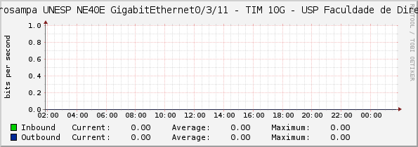 Metrosampa UNESP NE40E GigabitEthernet0/3/11 - TIM 10G - USP Faculdade de Direito