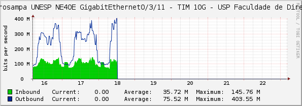 Metrosampa UNESP NE40E GigabitEthernet0/3/11 - TIM 10G - USP Faculdade de Direito