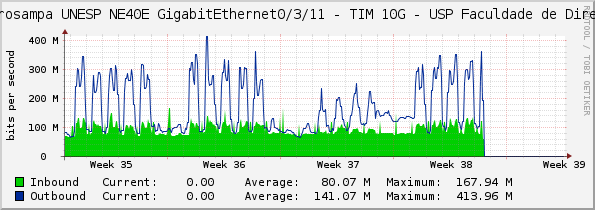 Metrosampa UNESP NE40E GigabitEthernet0/3/11 - TIM 10G - USP Faculdade de Direito