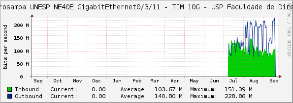 Metrosampa UNESP NE40E GigabitEthernet0/3/11 - TIM 10G - USP Faculdade de Direito