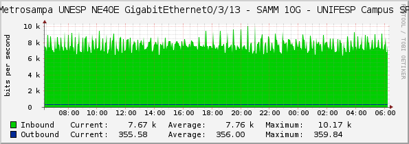 Metrosampa UNESP NE40E GigabitEthernet0/3/13 - TIM 10G - UNIFESP Campus SP