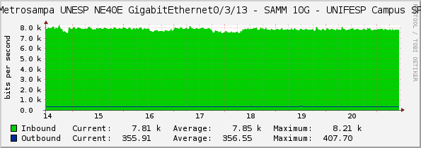 Metrosampa UNESP NE40E GigabitEthernet0/3/13 - TIM 10G - UNIFESP Campus SP