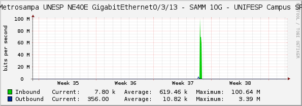 Metrosampa UNESP NE40E GigabitEthernet0/3/13 - TIM 10G - UNIFESP Campus SP