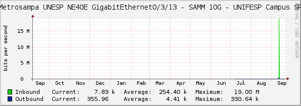 Metrosampa UNESP NE40E GigabitEthernet0/3/13 - TIM 10G - UNIFESP Campus SP