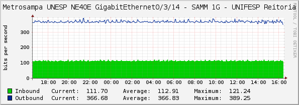 Metrosampa UNESP NE40E GigabitEthernet0/3/14 - TIM 1G - UNIFESP Campus SP