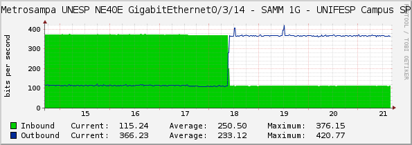 Metrosampa UNESP NE40E GigabitEthernet0/3/14 - TIM 1G - UNIFESP Campus SP