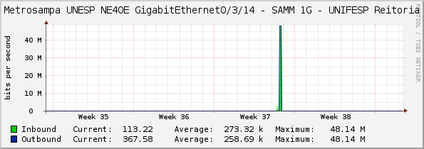 Metrosampa UNESP NE40E GigabitEthernet0/3/14 - TIM 1G - UNIFESP Campus SP