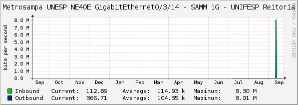 Metrosampa UNESP NE40E GigabitEthernet0/3/14 - TIM 1G - UNIFESP Campus SP