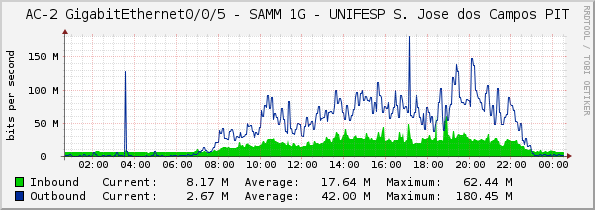 AC-2 GigabitEthernet0/0/5 - SAMM 1G - UNIFESP S. Jose dos Campos PIT
